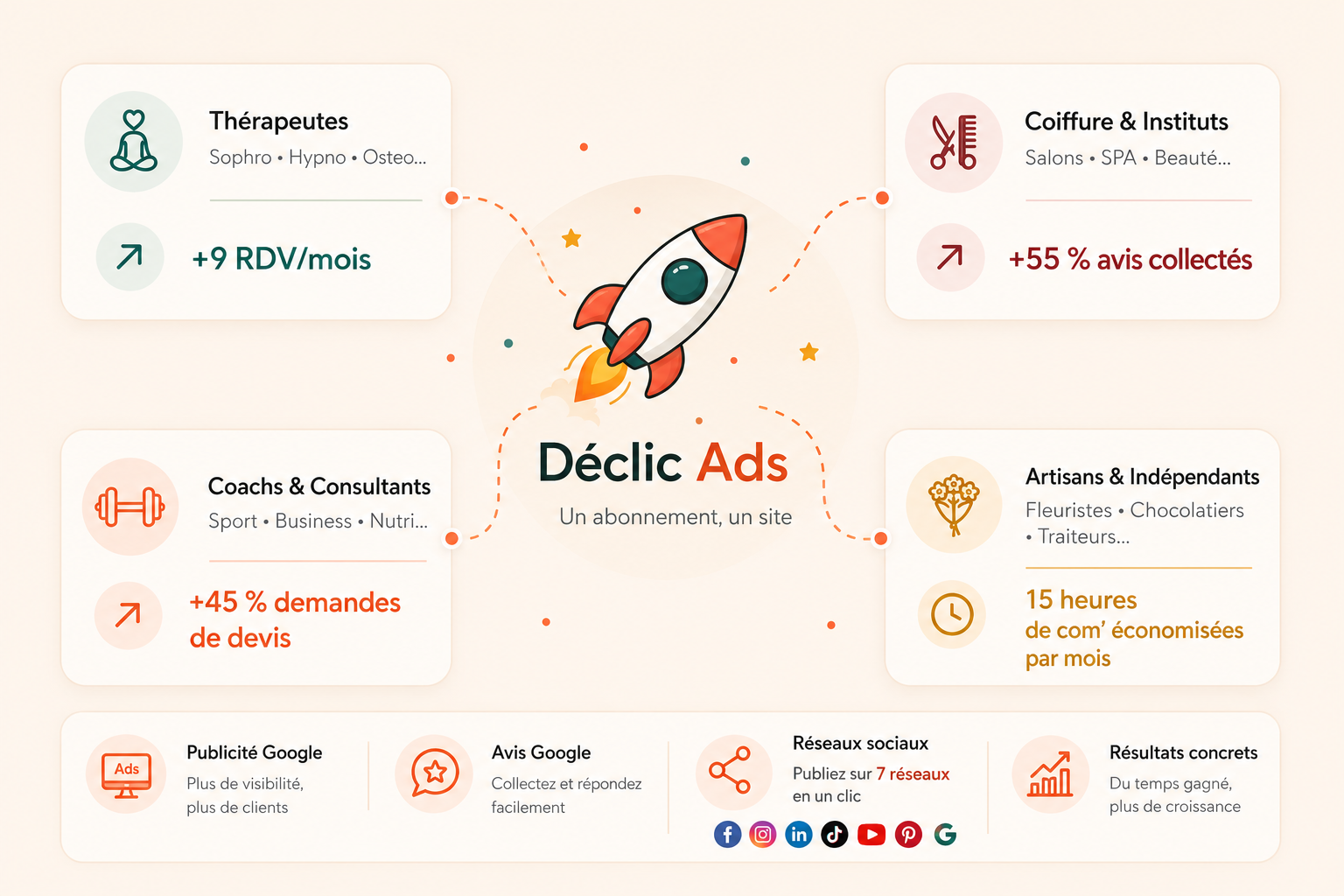 Déclic Ads — un abonnement, un site. Thérapeutes, Coiffure & Instituts, Coachs & Consultants, Artisans & Indépendants.