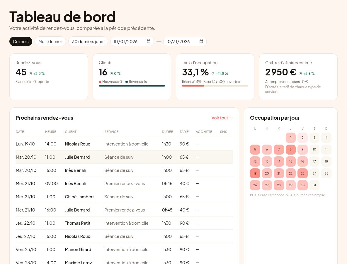 Rendez-vous, clients, taux d'occupation, rendez-vous non honorés et chiffre d'affaires estimé, comparés à la période précédente.